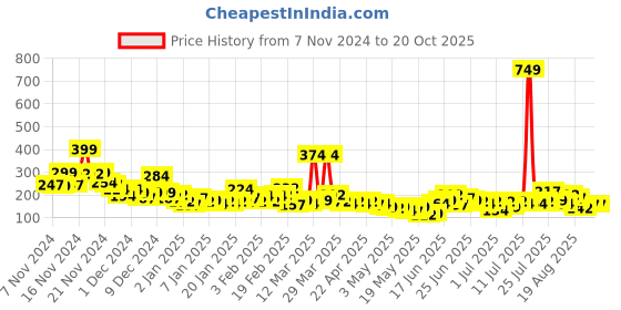 myntra.com YK X Minute Mirth Infant Boys Pure Cotton Printed Jogger yk x minute mirth Price History Graph from 7 Nov 2024 to 20 Oct 2025