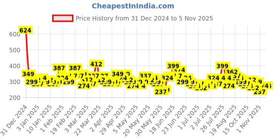 myntra.com YK X Minute Mirth Infant Boys Scooby Doo Printed Pure Cotton T-shirt with Shorts yk x minute mirth Price History Graph from 31 Dec 2024 to 3 Nov 2025