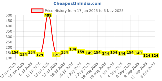 myntra.com YK X Minute Mirth Infant Boys Snoopy Printed Pure Cotton T-shirt yk x minute mirth Price History Graph from 17 Jun 2025 to 3 Nov 2025