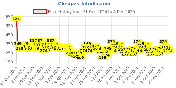 myntra.com YK X Minute Mirth Infant Boys Spongebob Printed Pure Cotton T-shirt with Shorts yk x minute mirth Price History Graph from 31 Dec 2024 to 4 Dec 2025