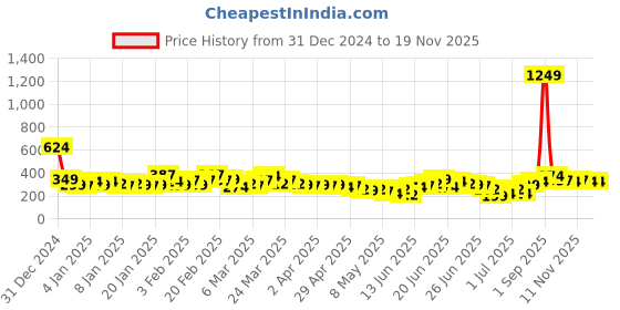 myntra.com YK X Minute Mirth Infant Boys Superman Printed Pure Cotton T-shirt with Shorts yk x minute mirth Price History Graph from 31 Dec 2024 to 18 Nov 2025