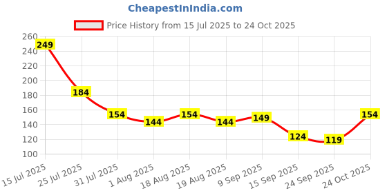 myntra.com YK X Minute Mirth Infant Boys Tom & Jerry Printed Pure Cotton T-shirt yk x minute mirth Price History Graph from 15 Jul 2025 to 24 Oct 2025