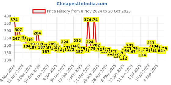 myntra.com YK X Minute Mirth Infant Girls Baby Shark Printed Pure Cotton Joggers yk x minute mirth Price History Graph from 8 Nov 2024 to 20 Oct 2025