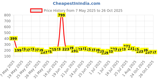 myntra.com YK X Minute Mirth Infant Girls Barbie Printed Pure Cotton T-shirt with Shorts yk x minute mirth Price History Graph from 7 May 2025 to 25 Oct 2025