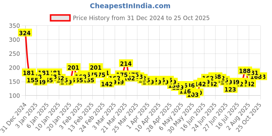 myntra.com YK X Minute Mirth Infant Girls Dora Printed Pure Cotton T-shirt yk x minute mirth Price History Graph from 31 Dec 2024 to 24 Oct 2025