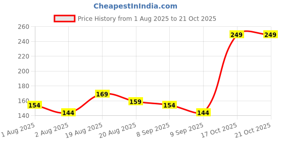 myntra.com YK X Minute Mirth Infant Girls Looney Tunes Printed Pure Cotton T-shirt yk x minute mirth Price History Graph from 1 Aug 2025 to 21 Oct 2025