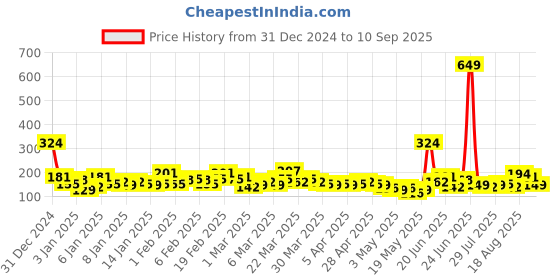 myntra.com YK X Minute Mirth Infant Girls Masha And The Bear Printed Pure Cotton T-shirt yk x minute mirth Price History Graph from 31 Dec 2024 to 10 Sep 2025