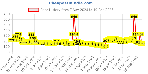 myntra.com YK X Minute Mirth Infant Girls Paw Patrol Printed Pure Cotton T-shirt yk x minute mirth Price History Graph from 7 Nov 2024 to 10 Sep 2025