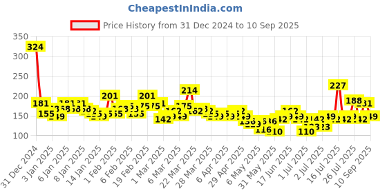 myntra.com YK X Minute Mirth Infant Girls Peanuts Printed Pure Cotton T-shirt yk x minute mirth Price History Graph from 31 Dec 2024 to 10 Sep 2025