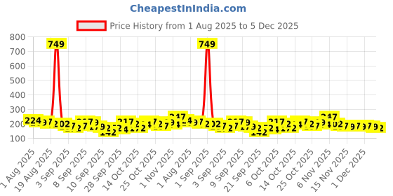 myntra.com YK X Minute Mirth Infant Girls Peanuts Printed Top with Shorts yk x minute mirth Price History Graph from 1 Aug 2025 to 5 Dec 2025