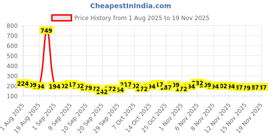 myntra.com YK X Minute Mirth Infant Girls Peanuts Printed Top with Shorts yk x minute mirth Price History Graph from 1 Aug 2025 to 18 Nov 2025