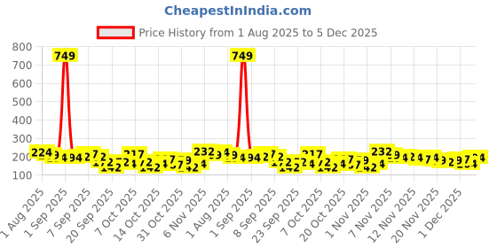 myntra.com YK X Minute Mirth Infant Girls Peanuts Printed Top with Shorts yk x minute mirth Price History Graph from 1 Aug 2025 to 4 Dec 2025