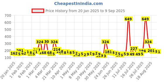 myntra.com YK X Minute Mirth Infant Girls Peppa Pig Printed Cotton T-shirt yk x minute mirth Price History Graph from 20 Jan 2025 to 9 Sep 2025
