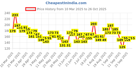 myntra.com YK X Minute Mirth Infant Girls Peppa Pig Printed Pure Cotton T-shirt Dress yk x minute mirth Price History Graph from 10 Mar 2025 to 25 Oct 2025