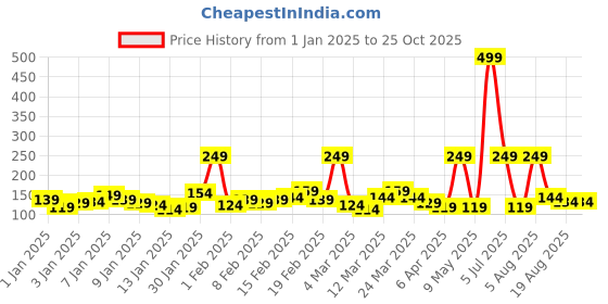 myntra.com YK X Minute Mirth Infant Girls Printed Cotton Top yk x minute mirth Price History Graph from 1 Jan 2025 to 25 Oct 2025