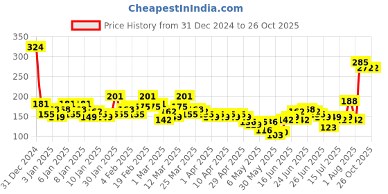 myntra.com YK X Minute Mirth Infant Girls Printed Pure Cotton T-shirt yk x minute mirth Price History Graph from 31 Dec 2024 to 25 Oct 2025