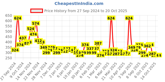 myntra.com YK X Minute Mirth Infant Girls Printed Pure Cotton Tshirt with Shorts yk x minute mirth Price History Graph from 27 Sep 2024 to 20 Oct 2025