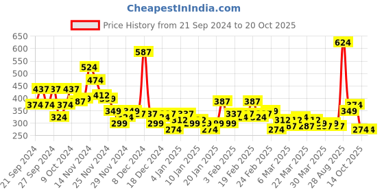 myntra.com YK X Minute Mirth Infant Girls Printed Pure Cotton Tshirt with Shorts yk x minute mirth Price History Graph from 21 Sep 2024 to 20 Oct 2025