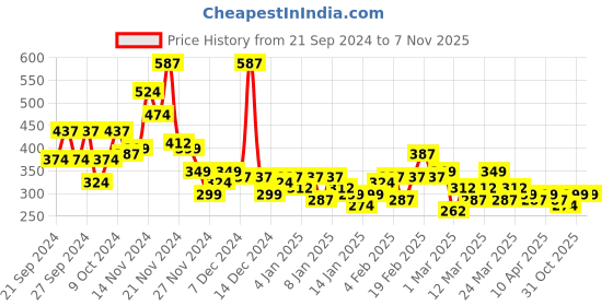 myntra.com YK X Minute Mirth Infant Girls Printed Pure Cotton Tshirt with Shorts yk x minute mirth Price History Graph from 21 Sep 2024 to 6 Nov 2025