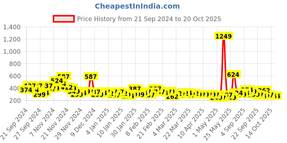 myntra.com YK X Minute Mirth Infant Girls Printed Pure Cotton Tshirt with Shorts yk x minute mirth Price History Graph from 21 Sep 2024 to 20 Oct 2025