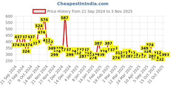 myntra.com YK X Minute Mirth Infant Girls Printed Pure Cotton Tshirt with Shorts yk x minute mirth Price History Graph from 21 Sep 2024 to 3 Nov 2025