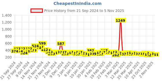 myntra.com YK X Minute Mirth Infant Girls Printed Pure Cotton Tshirt with Shorts yk x minute mirth Price History Graph from 21 Sep 2024 to 3 Nov 2025