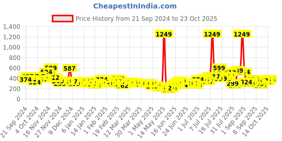 myntra.com YK X Minute Mirth Infant Girls Printed Pure Cotton Tshirt with Shorts yk x minute mirth Price History Graph from 21 Sep 2024 to 23 Oct 2025
