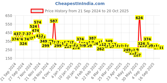 myntra.com YK X Minute Mirth Infant Girls Printed Pure Cotton Tshirt with Shorts yk x minute mirth Price History Graph from 21 Sep 2024 to 20 Oct 2025