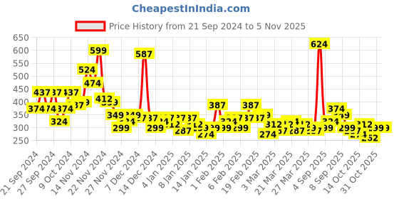 myntra.com YK X Minute Mirth Infant Girls Printed Pure Cotton Tshirt with Shorts yk x minute mirth Price History Graph from 21 Sep 2024 to 3 Nov 2025
