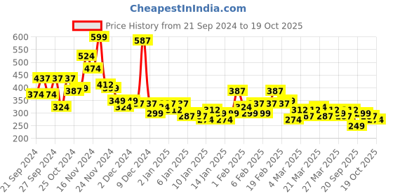 myntra.com YK X Minute Mirth Infant Girls Printed Pure Cotton Tshirt with Shorts yk x minute mirth Price History Graph from 21 Sep 2024 to 19 Oct 2025