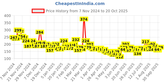 myntra.com YK X Minute Mirth Infant Girls Pure Cotton Printed Jogger yk x minute mirth Price History Graph from 7 Nov 2024 to 20 Oct 2025