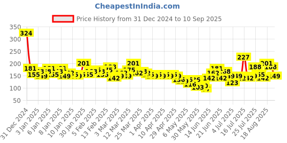 myntra.com YK X Minute Mirth Infant Girls Spongebob Printed Pure Cotton T-shirt yk x minute mirth Price History Graph from 31 Dec 2024 to 10 Sep 2025