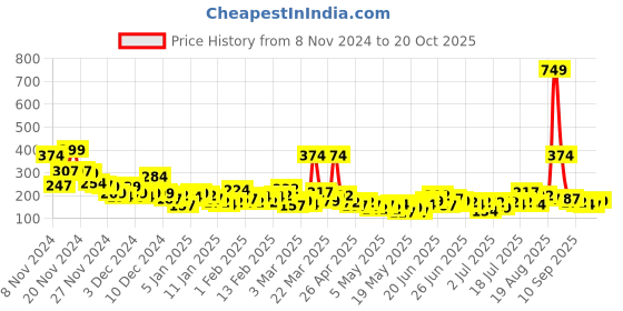 myntra.com YK X Minute Mirth Infant Girls Tom & Jerry Printed Pure Cotton Joggers yk x minute mirth Price History Graph from 8 Nov 2024 to 20 Oct 2025