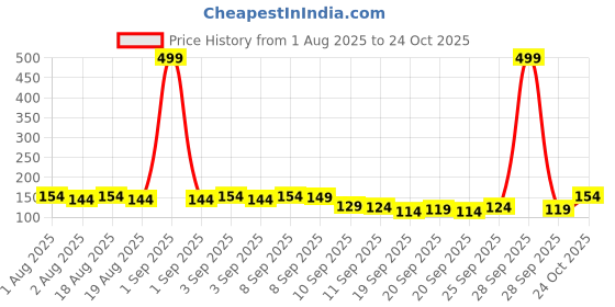 myntra.com YK X Minute Mirth Infant Girls Tweety Printed Pure Cotton T-shirt yk x minute mirth Price History Graph from 1 Aug 2025 to 24 Oct 2025