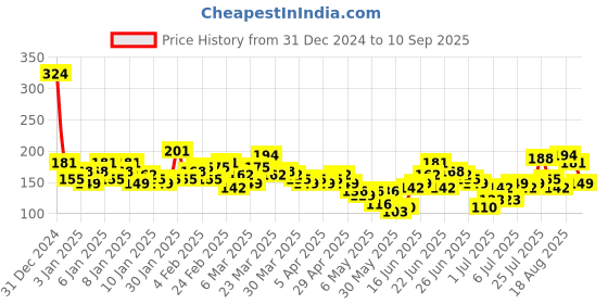 myntra.com YK X Minute Mirth Infant Girls We Bare Bears Printed Pure Cotton T-shirt yk x minute mirth Price History Graph from 31 Dec 2024 to 10 Sep 2025
