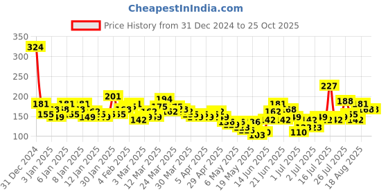 myntra.com YK X Minute Mirth Infant Girls We Bare Bears Printed Pure Cotton T-shirt yk x minute mirth Price History Graph from 31 Dec 2024 to 24 Oct 2025