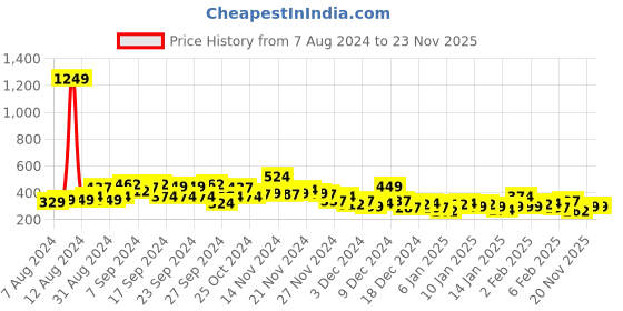 myntra.com YK X Minute Mirth Infants Boys We Bare Bear Printed T-shirt with Shorts yk x minute mirth Price History Graph from 7 Aug 2024 to 22 Nov 2025