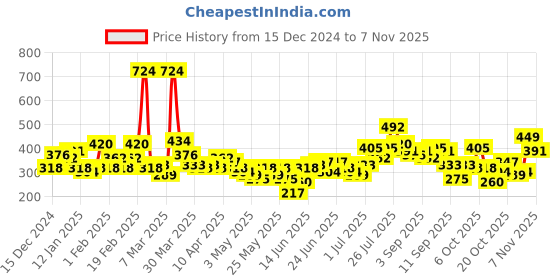 myntra.com YK X Minute Mirth Infants Girls Paw Patrol Printed Pure Cotton Top with Shorts yk x minute mirth Price History Graph from 15 Dec 2024 to 2 Nov 2025