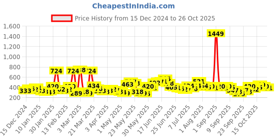 myntra.com YK X Minute Mirth Infants Girls Powerpuff Girls Printed Pure Cotton Top with Shorts yk x minute mirth Price History Graph from 15 Dec 2024 to 26 Oct 2025