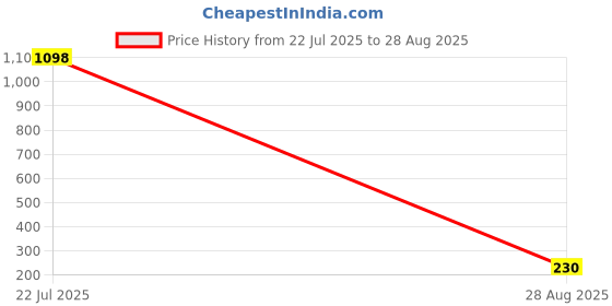 myntra.com YK X Minute Mirth Kids Pack of 2 Printed Round-Neck T-shirts yk x minute mirth Price History Graph from 22 Jul 2025 to 28 Aug 2025