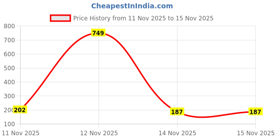 myntra.com YK X Minute Mirth Looney Tunes Graphic Printed Crop Top yk x minute mirth Price History Graph from 11 Nov 2025 to 15 Nov 2025