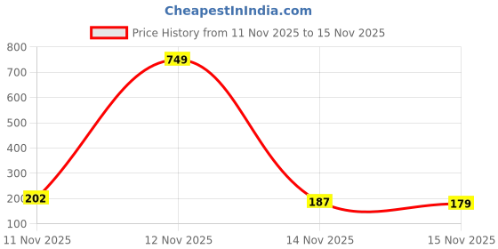 myntra.com YK X Minute Mirth Looney Tunes Graphic Printed Crop Top yk x minute mirth Price History Graph from 11 Nov 2025 to 15 Nov 2025