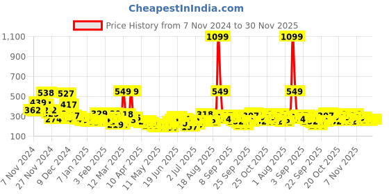 myntra.com YK X Minute Mirth Looney Tunes Printed Extended Sleeves Cotton Top with Inner Vest yk x minute mirth Price History Graph from 7 Nov 2024 to 30 Nov 2025