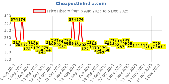 myntra.com YK X Minute Mirth Loony Tunes Printed Cotton Top yk x minute mirth Price History Graph from 6 Aug 2025 to 5 Dec 2025