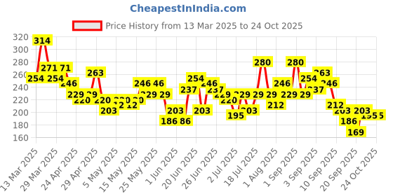 myntra.com YK X Minute Mirth Naruto Printed Pure Cotton T-shirt yk x minute mirth Price History Graph from 13 Mar 2025 to 24 Oct 2025