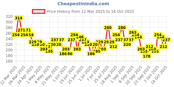 myntra.com YK X Minute Mirth Naruto Printed Pure Cotton T-shirt yk x minute mirth Price History Graph from 12 Mar 2025 to 16 Oct 2025