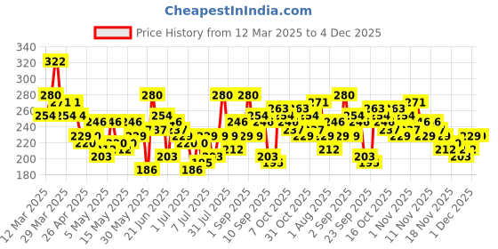 myntra.com YK X Minute Mirth Naruto Printed Pure Cotton T-shirt yk x minute mirth Price History Graph from 12 Mar 2025 to 4 Dec 2025
