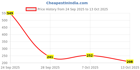 myntra.com YK X Minute Mirth Peanuts Printed Flutter Sleeve A-Line Dress yk x minute mirth Price History Graph from 24 Sep 2025 to 13 Oct 2025