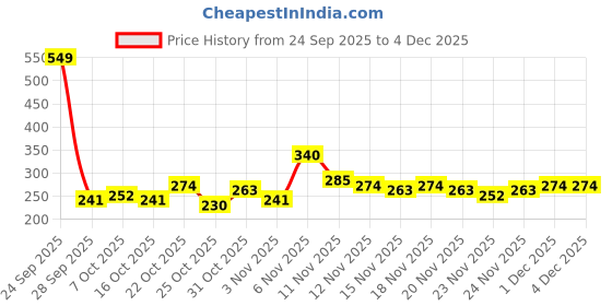 myntra.com YK X Minute Mirth Powerpuff Girls Printed Flutter Sleeve A-Line Dress yk x minute mirth Price History Graph from 24 Sep 2025 to 4 Dec 2025