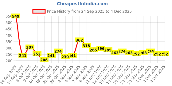 myntra.com YK X Minute Mirth Powerpuff Girls Printed Flutter Sleeve A-Line Dress yk x minute mirth Price History Graph from 24 Sep 2025 to 4 Dec 2025